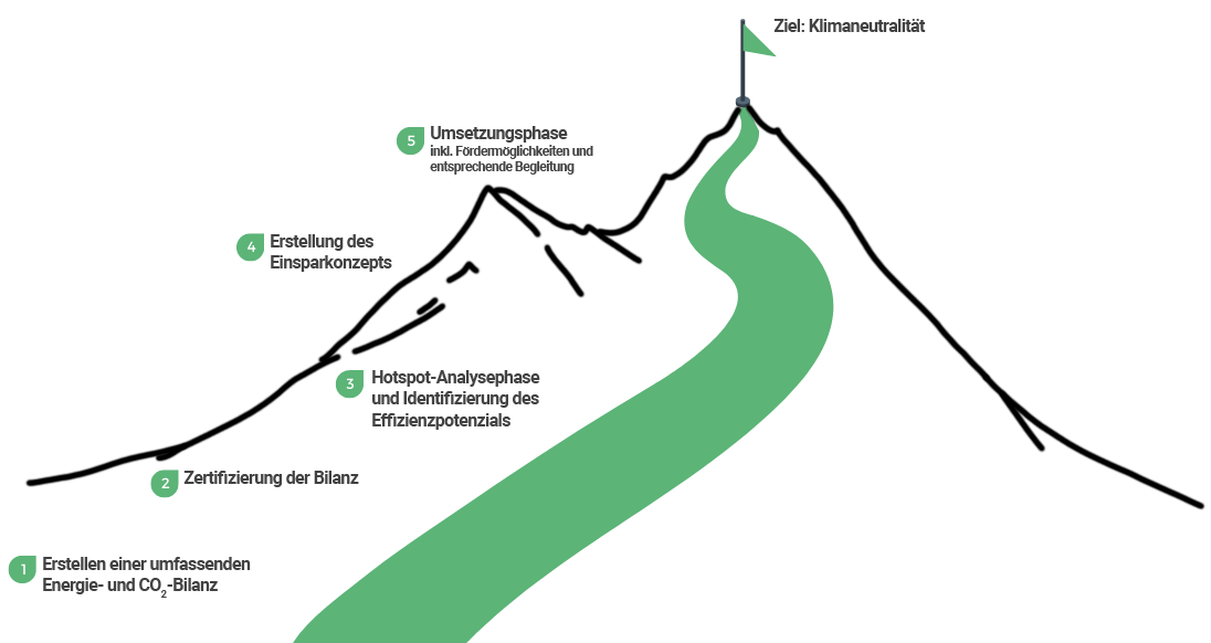 Darstellung der Reise in die Klimaneutralität mit Grünkern Consulting